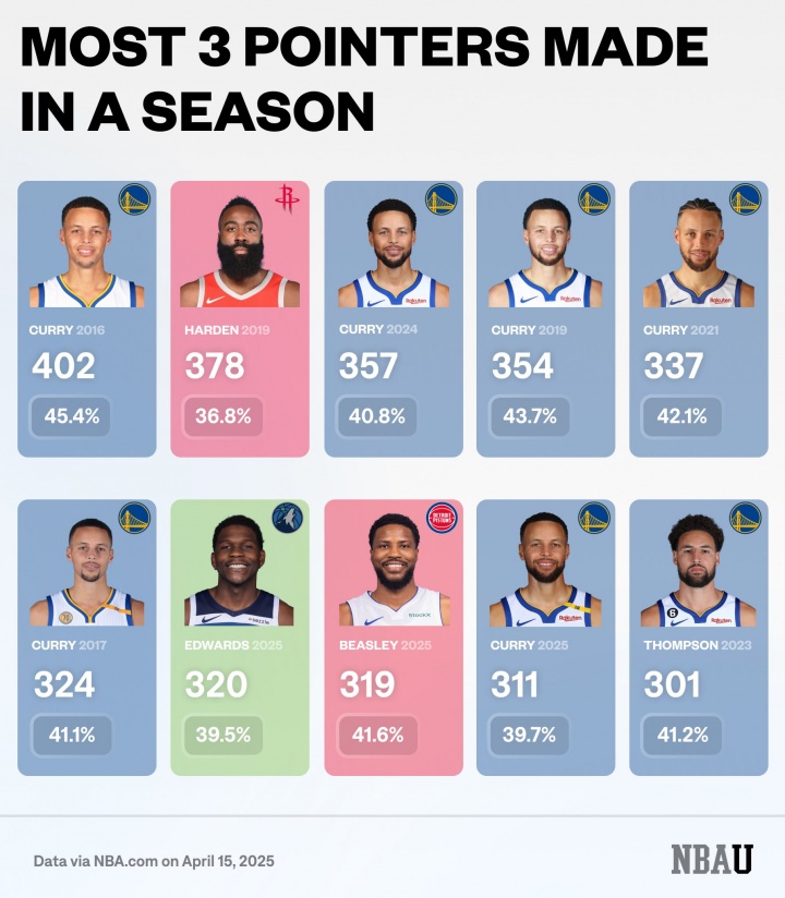 各赛季3分王：库里垄断次数&amp;命中率&amp;命中数3个最！哈登克莱上榜！