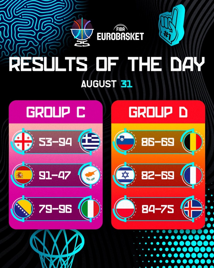 欧锦赛第五日：希腊波兰锁定出线 东契奇三双夺首胜 法国不敌以色列