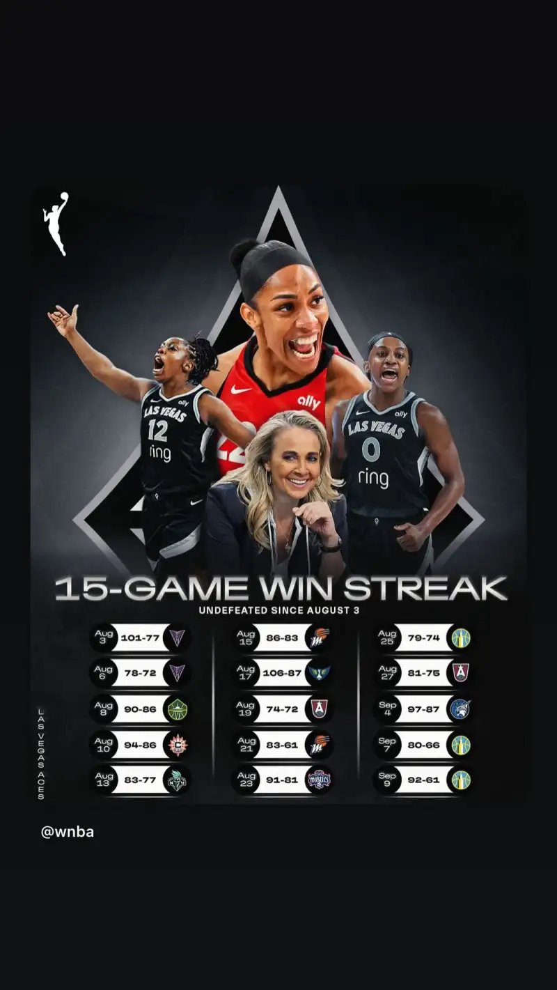 NBA官方晒图：王牌豪取15连胜，自8月3日以来未尝败绩！