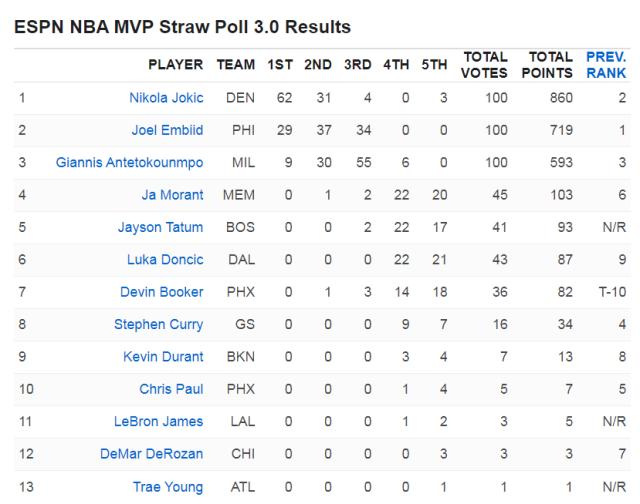 开云电子-ESPN最新MVP调查结果出炉 约基奇力压恩比德领跑
