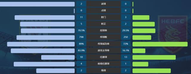 想不赢都难！山东队数据碾压夺冠 半场控球率85%